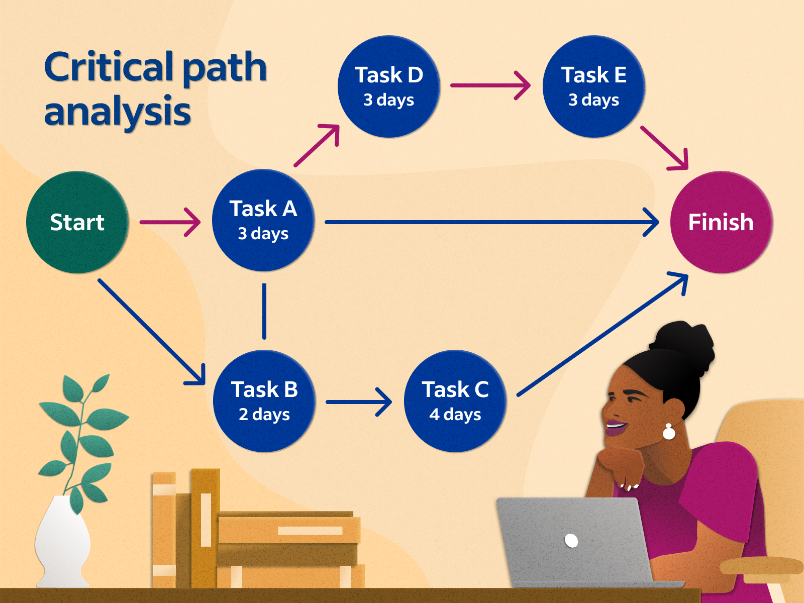 Critical Path Analysis example.png